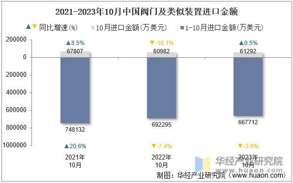 2021-2023年10月中国阀门及类似装置进口金额