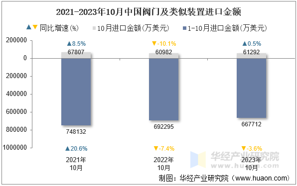 2021-2023年10月中国阀门及类似装置进口金额