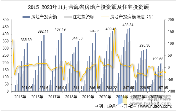 2015-2023年11月青海省房地产投资额及住宅投资额