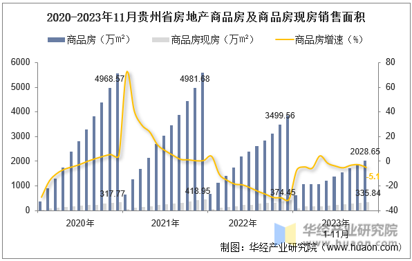 2020-2023年11月贵州省房地产商品房及商品房现房销售面积