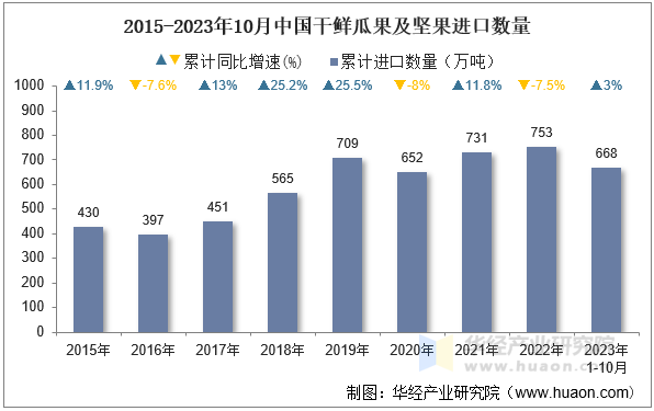 2015-2023年10月中国干鲜瓜果及坚果进口数量