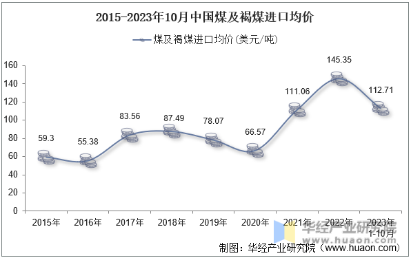 2015-2023年10月中国煤及褐煤进口均价