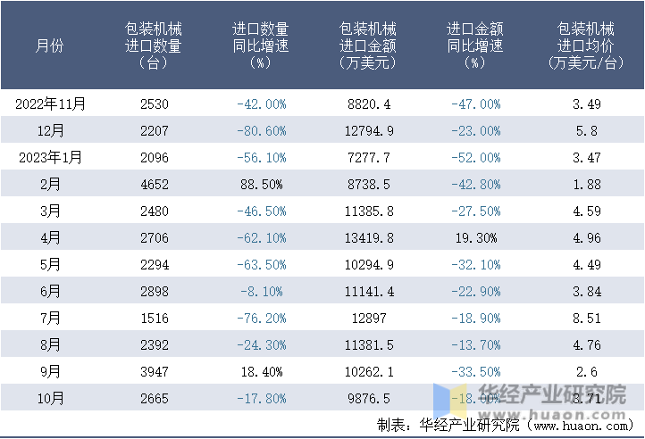 2022-2023年10月中国包装机械进口情况统计表