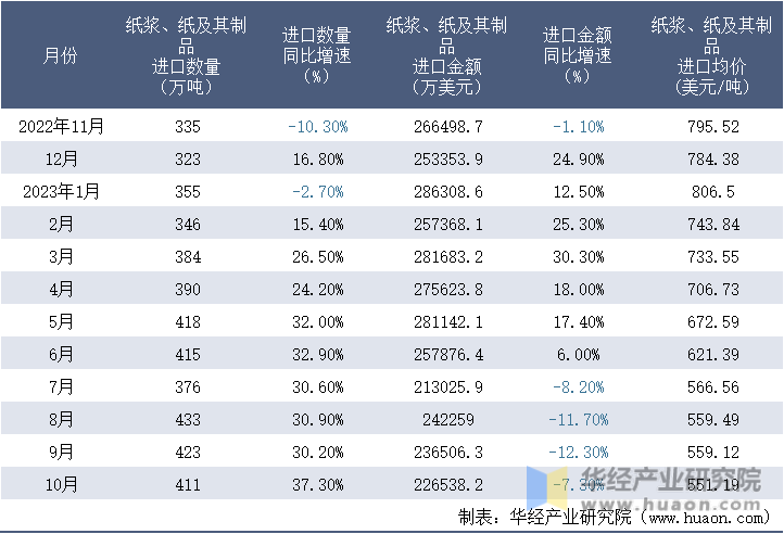 2022-2023年10月中国纸浆、纸及其制品进口情况统计表