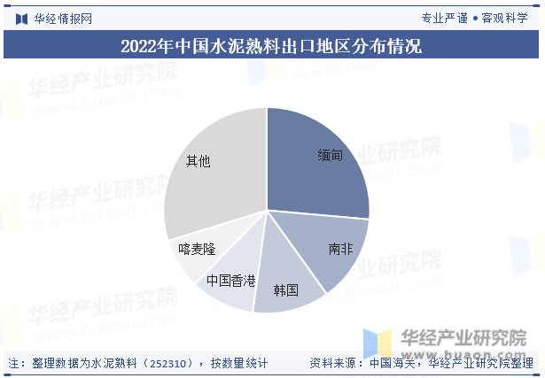 2022年中国水泥熟料出口地区分布情况