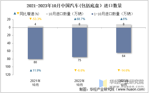 2021-2023年10月中国汽车(包括底盘）进口数量
