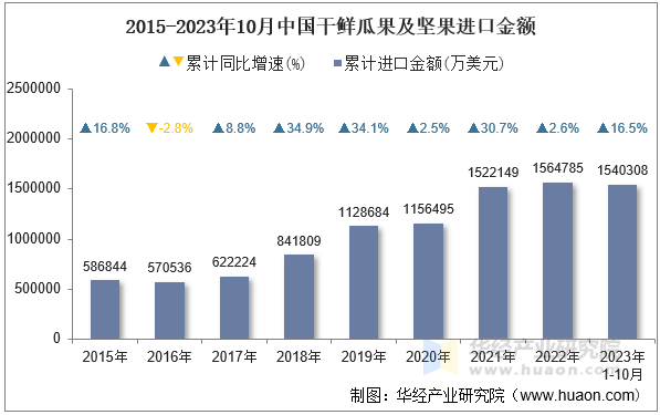 2015-2023年10月中国干鲜瓜果及坚果进口金额