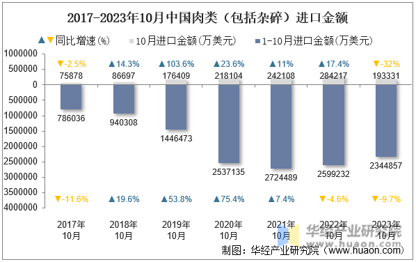 2017-2023年10月中国肉类（包括杂碎）进口金额