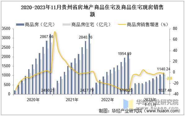2020-2023年11月贵州省房地产商品住宅及商品住宅现房销售额