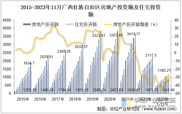 2015-2023年11月广西壮族自治区房地产投资额及住宅投资额