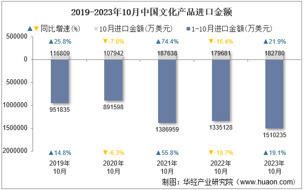 2019-2023年10月中国文化产品进口金额