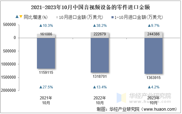 2021-2023年10月中国音视频设备的零件进口金额