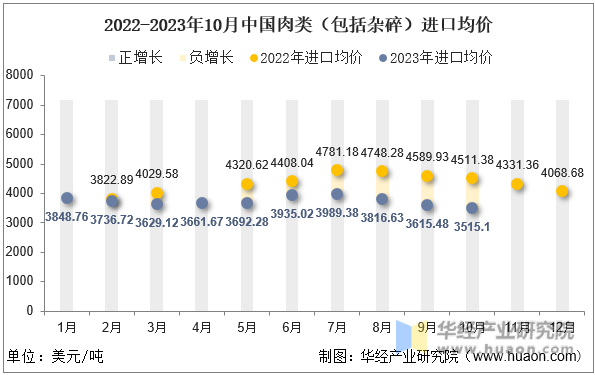 2022-2023年10月中国肉类（包括杂碎）进口均价