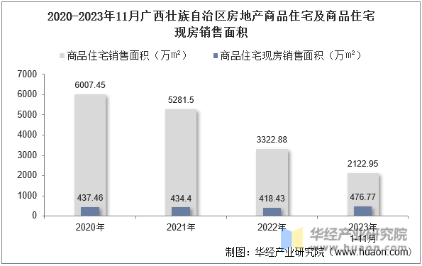 2020-2023年11月广西壮族自治区房地产商品住宅及商品住宅现房销售面积