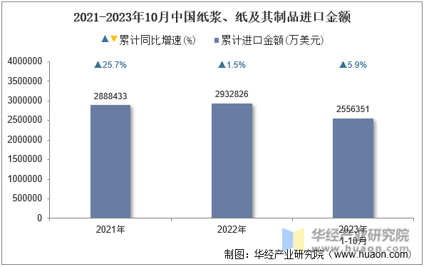 2021-2023年10月中国纸浆、纸及其制品进口金额
