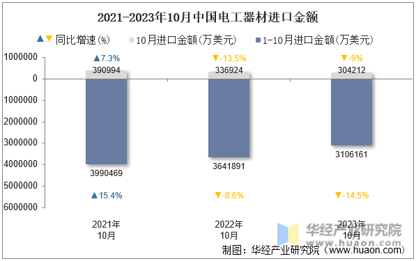 2021-2023年10月中国电工器材进口金额