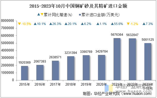 2015-2023年10月中国铜矿砂及其精矿进口金额