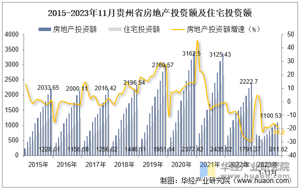 2015-2023年11月贵州省房地产投资额及住宅投资额