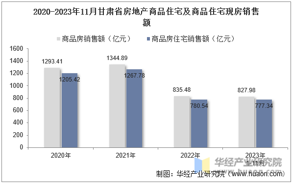 2020-2023年11月甘肃省房地产商品住宅及商品住宅现房销售额