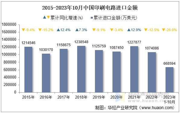 2015-2023年10月中国印刷电路进口金额