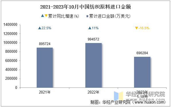 2021-2023年10月中国纺织原料进口金额