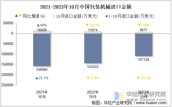 2021-2023年10月中国包装机械进口金额