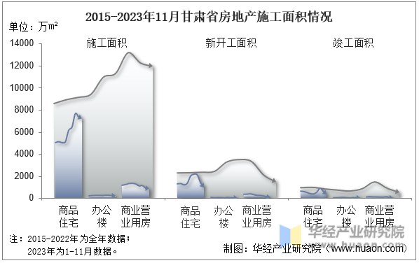 2015-2023年11月甘肃省房地产施工面积情况