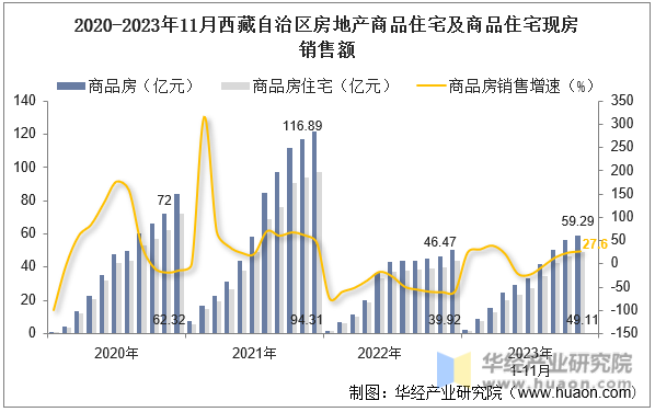 2020-2023年11月西藏自治区房地产商品住宅及商品住宅现房销售额