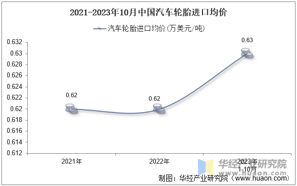 2021-2023年10月中国汽车轮胎进口均价