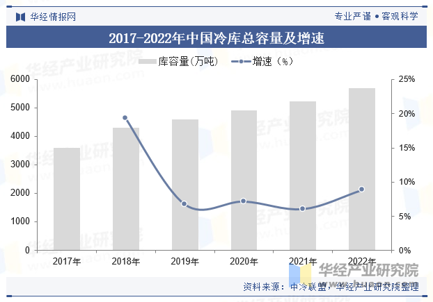 2017-2022年中国冷库总容量及增速