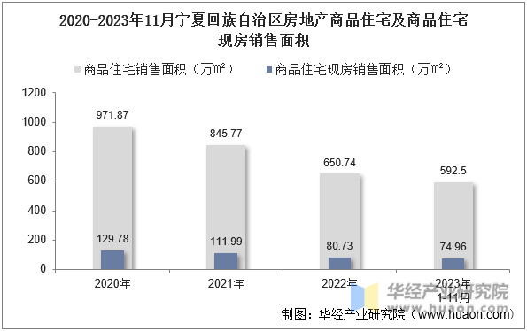 2020-2023年11月宁夏回族自治区房地产商品住宅及商品住宅现房销售面积