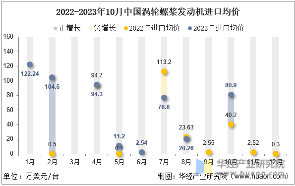 2022-2023年10月中国涡轮螺桨发动机进口均价