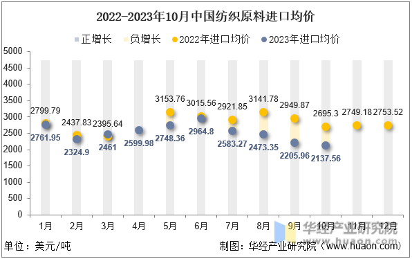 2022-2023年10月中国纺织原料进口均价