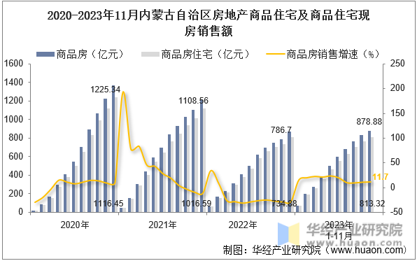 2020-2023年11月内蒙古自治区房地产商品住宅及商品住宅现房销售额