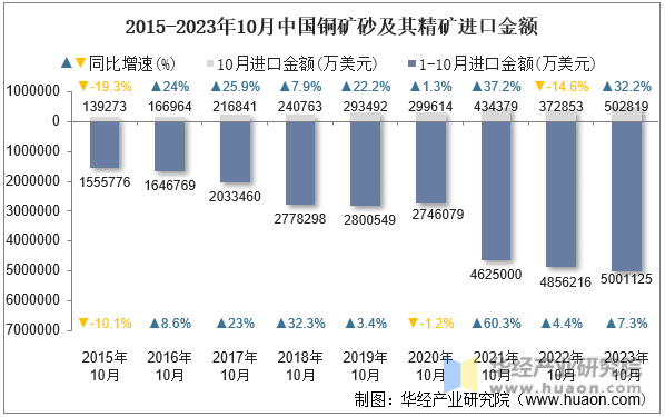 2015-2023年10月中国铜矿砂及其精矿进口金额