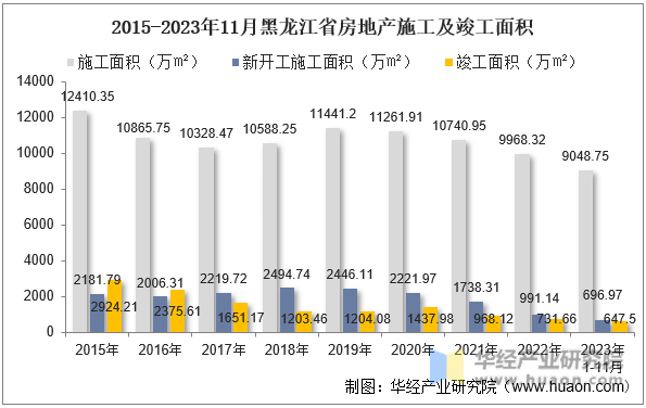 2015-2023年11月黑龙江省房地产施工及竣工面积