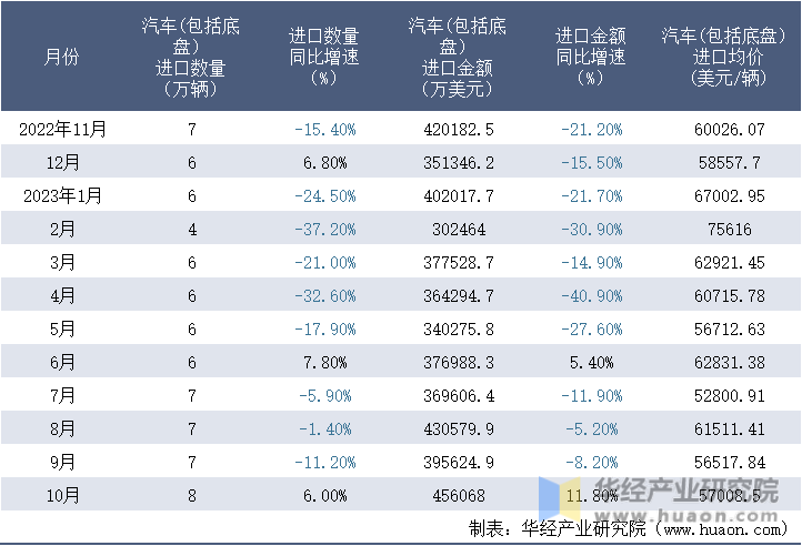 2022-2023年10月中国汽车(包括底盘）进口情况统计表