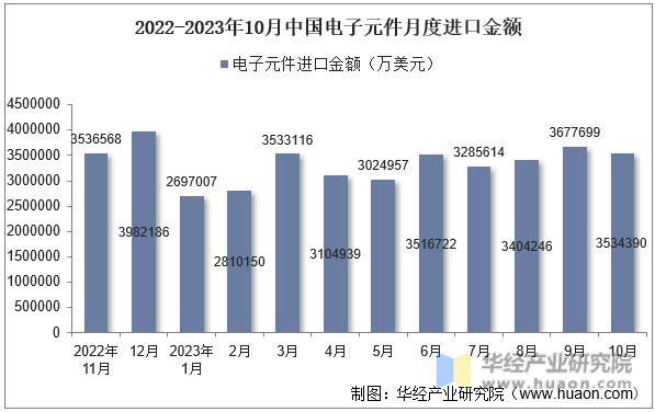 2022-2023年10月中国电子元件月度进口金额