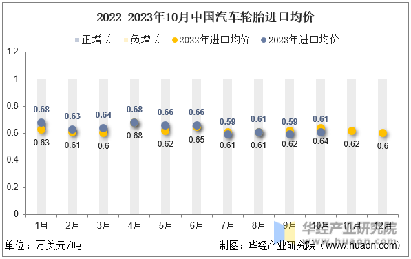 2022-2023年10月中国汽车轮胎进口均价