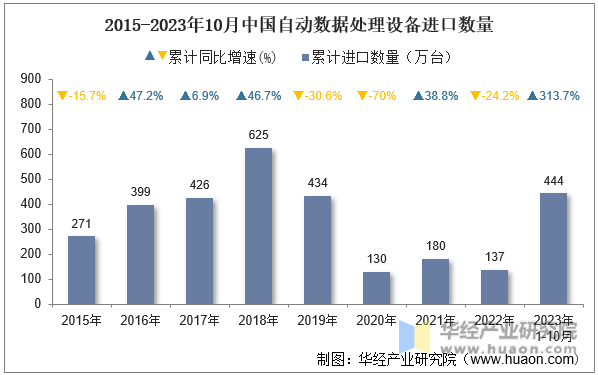 2015-2023年10月中国自动数据处理设备进口数量