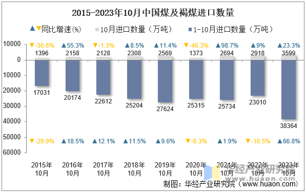 2015-2023年10月中国煤及褐煤进口数量