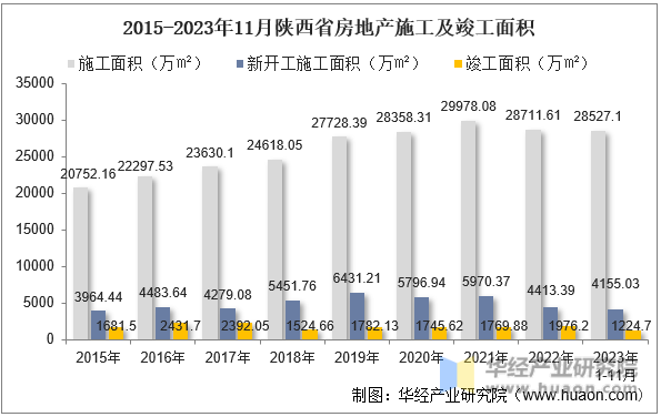 2015-2023年11月陕西省房地产施工及竣工面积