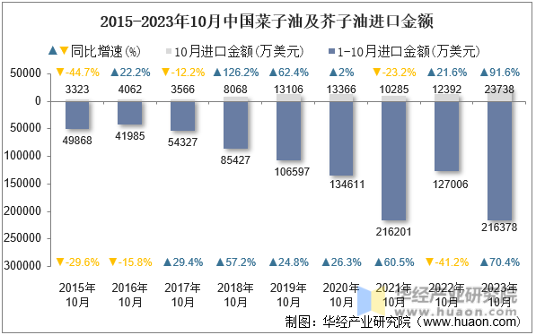 2015-2023年10月中国菜子油及芥子油进口金额