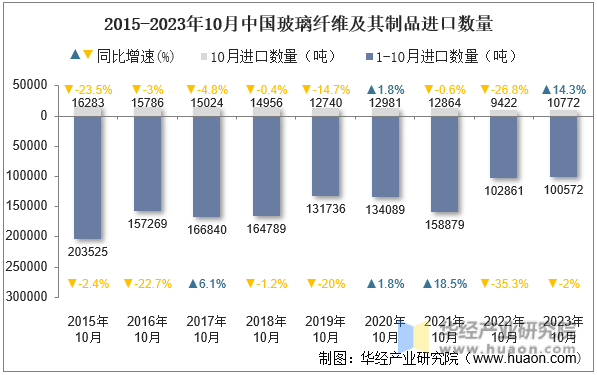2015-2023年10月中国玻璃纤维及其制品进口数量