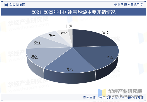 2021-2022年中国冰雪旅游主要开销情况