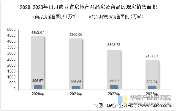 2020-2023年11月陕西省房地产商品房及商品房现房销售面积