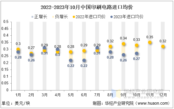 2022-2023年10月中国印刷电路进口均价