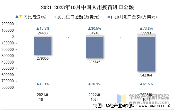 2021-2023年10月中国人用疫苗进口金额