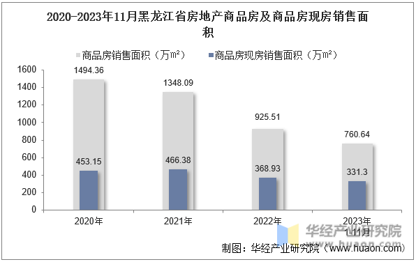 2020-2023年11月黑龙江省房地产商品房及商品房现房销售面积