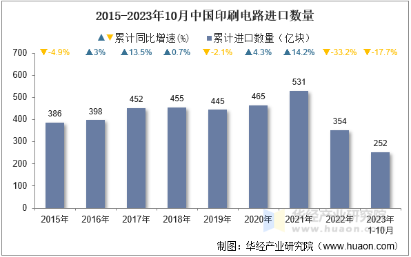 2015-2023年10月中国印刷电路进口数量